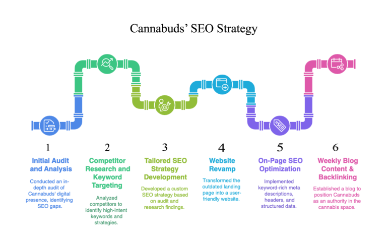 Cannabuds SEO strategy