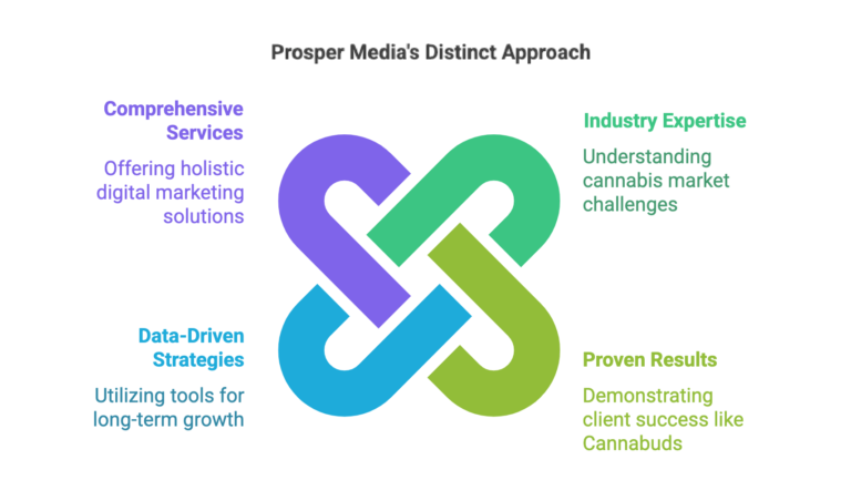 distinct ranking approach