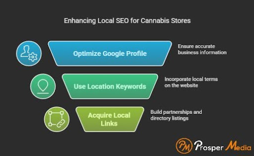 Local SEO strategies for Online CBD Shops - Google Business optimization, location keywords, and directory listings on black background
