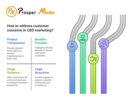 CBD marketing strategies for Online CBD Shops: Transparency, benefits, usage guidance, and legal compliance